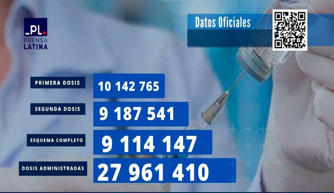 CUBA vaccinates 81.5% of its population against Covid-19