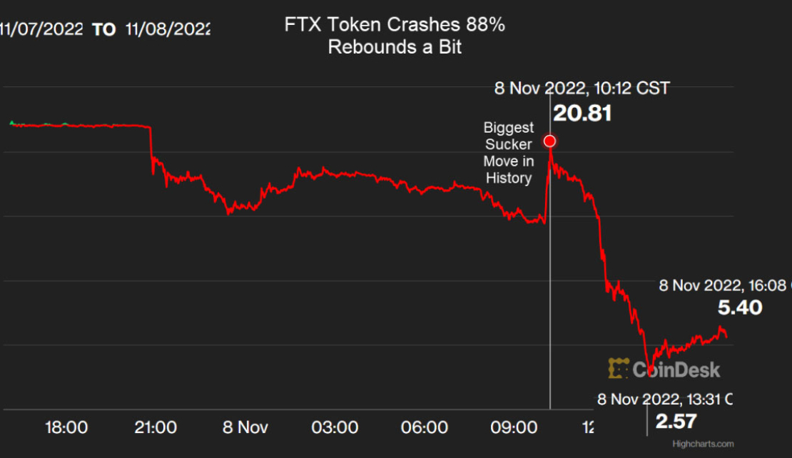 The spectacular collapse of a $30 billion crypto exchange should come as no surprise