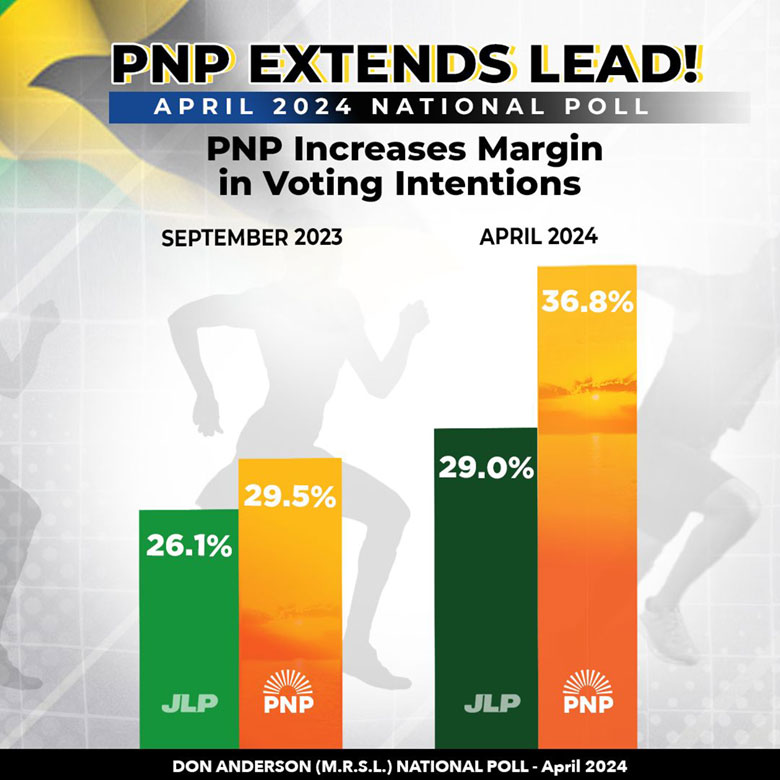 Don Anderson poll commissioned by the People's National Party