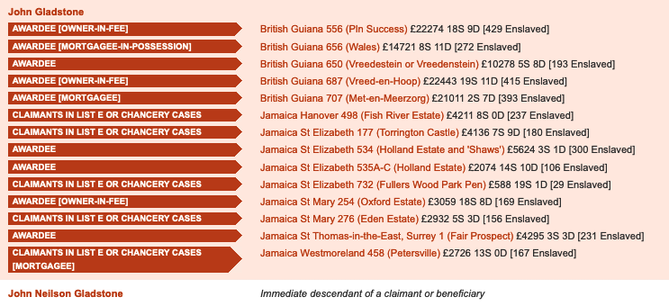 Claims by Enslaver John Gladstone to Britain's Slave Compensation Commission for enslaved persons on plantations in the then British Guiana and Jamaica, for which he received significant compensation from the British government. 