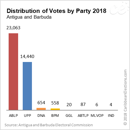 Distribution of the 2018 votes by Party