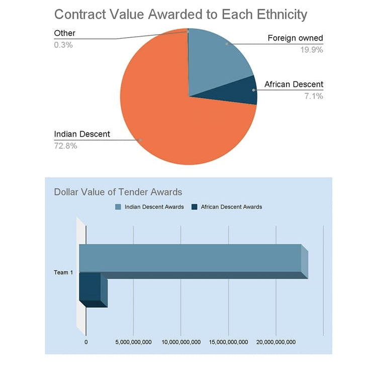 Contract Value Awarded to Each Ethnicity 746