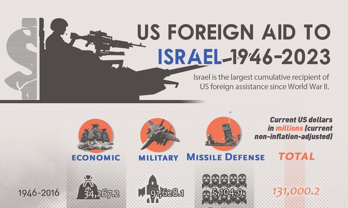 United States assikstance to Israel since 1946